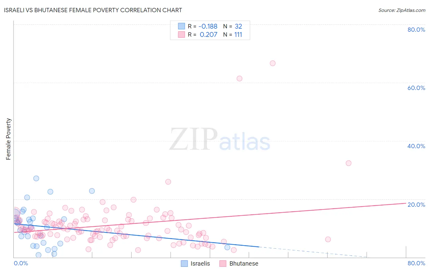 Israeli vs Bhutanese Female Poverty