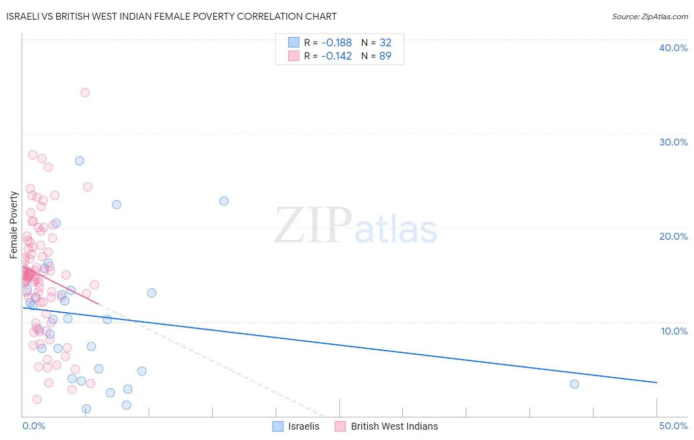 Israeli vs British West Indian Female Poverty