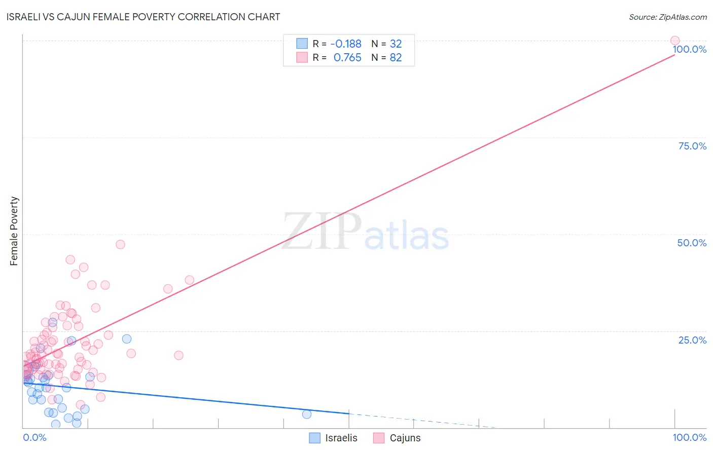 Israeli vs Cajun Female Poverty