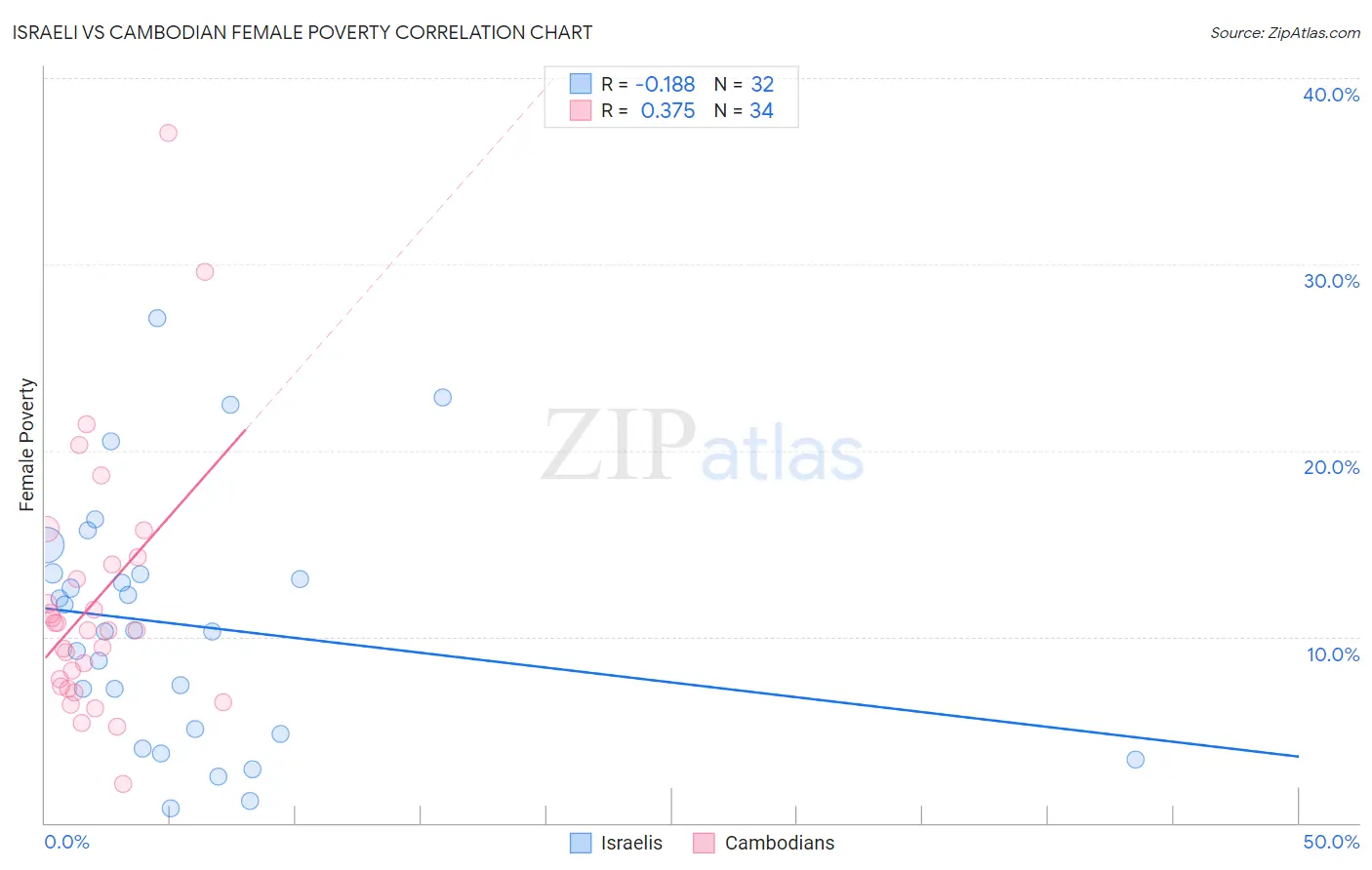 Israeli vs Cambodian Female Poverty