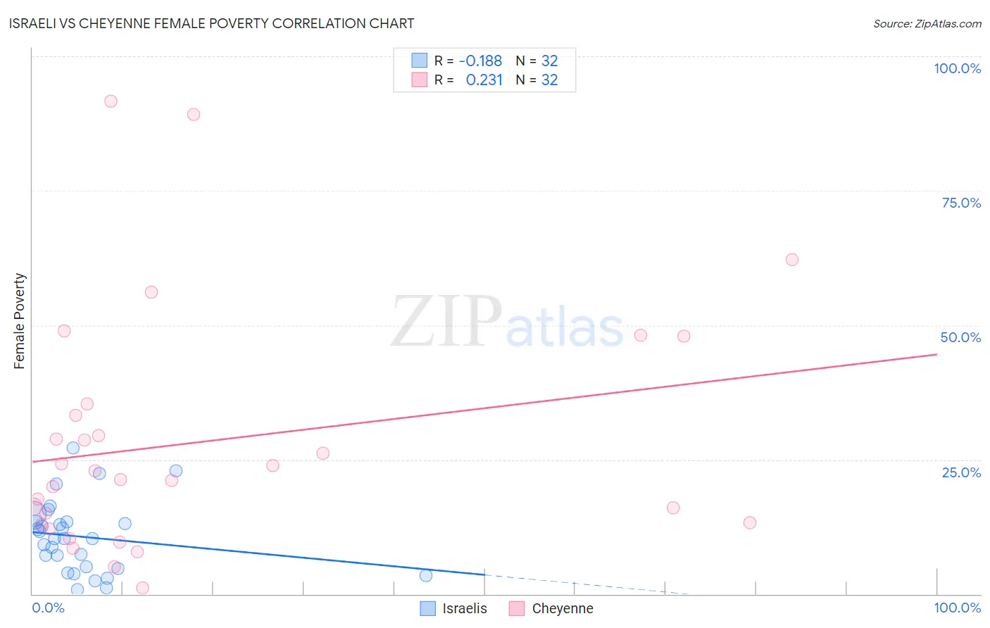 Israeli vs Cheyenne Female Poverty