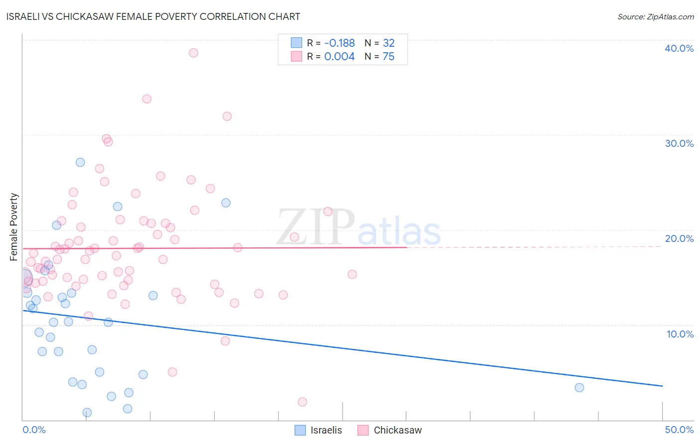 Israeli vs Chickasaw Female Poverty
