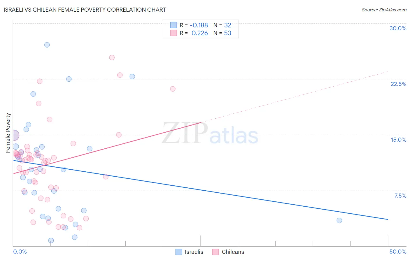 Israeli vs Chilean Female Poverty