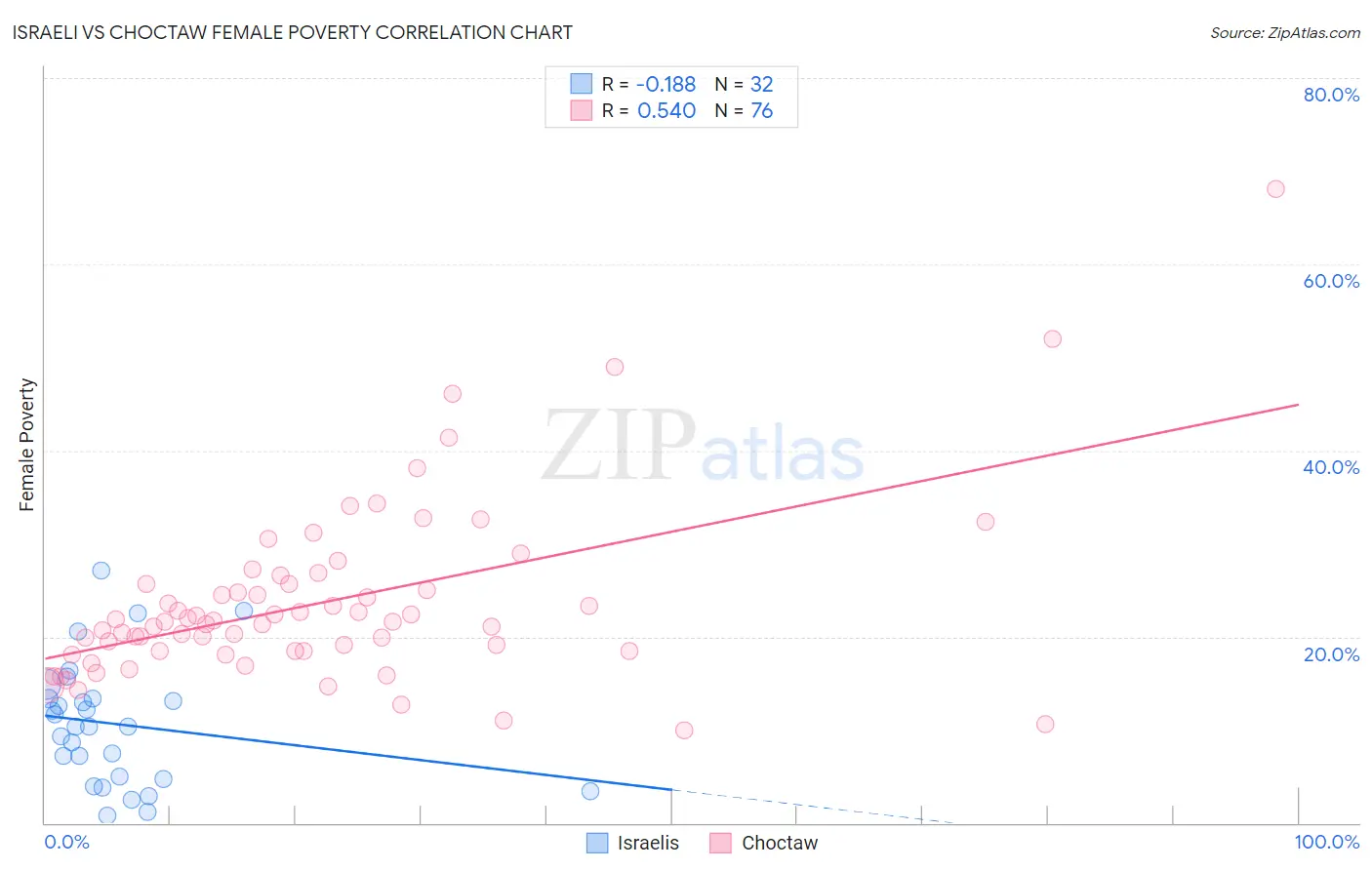 Israeli vs Choctaw Female Poverty