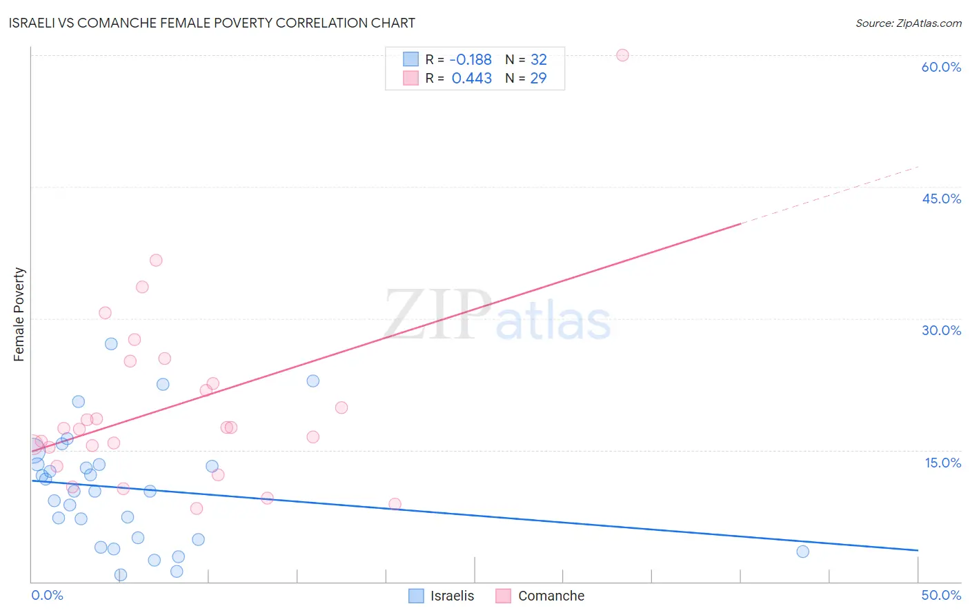 Israeli vs Comanche Female Poverty