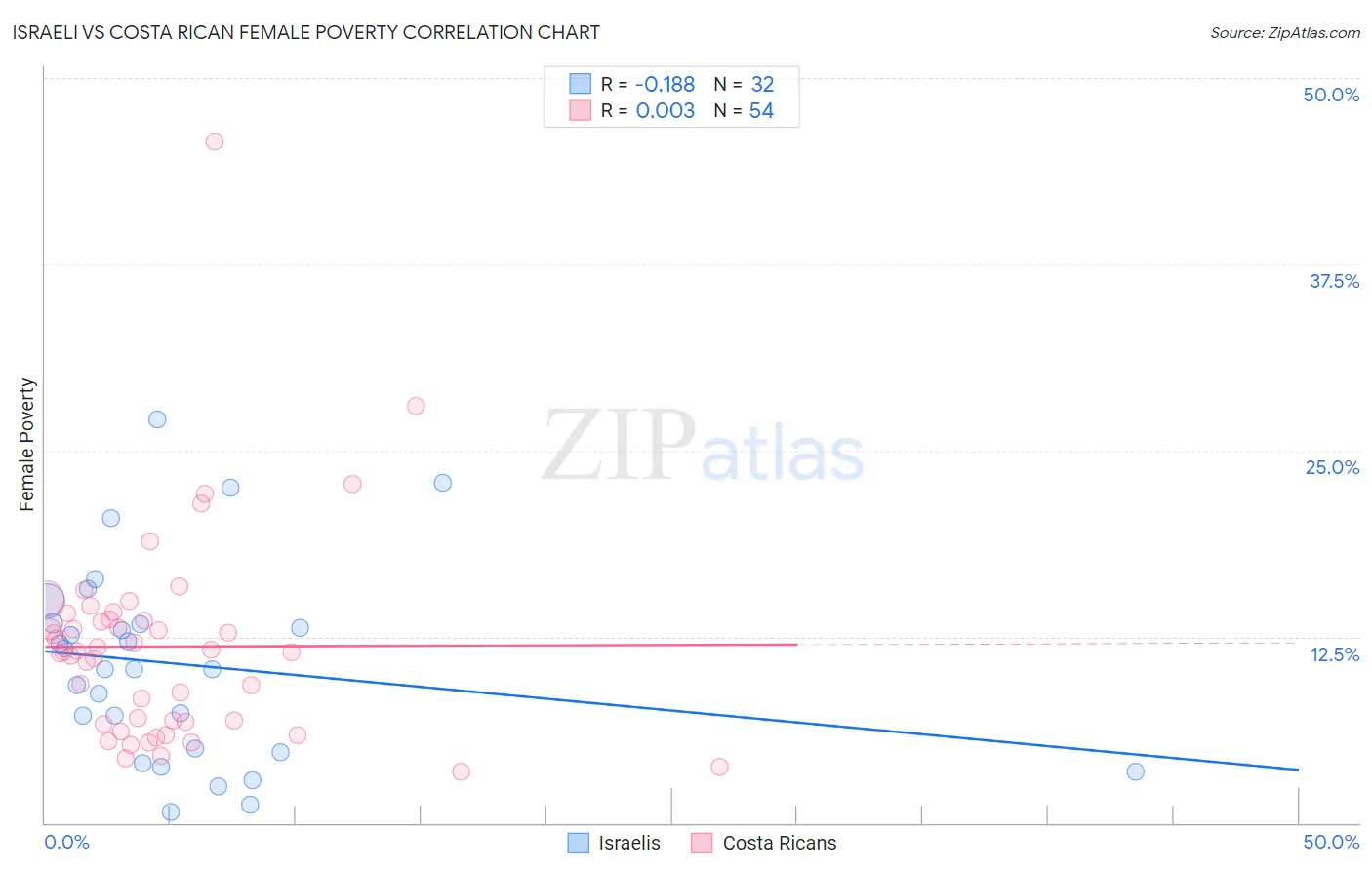 Israeli vs Costa Rican Female Poverty