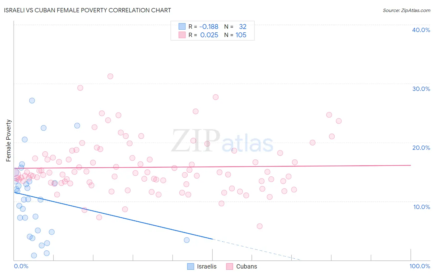Israeli vs Cuban Female Poverty