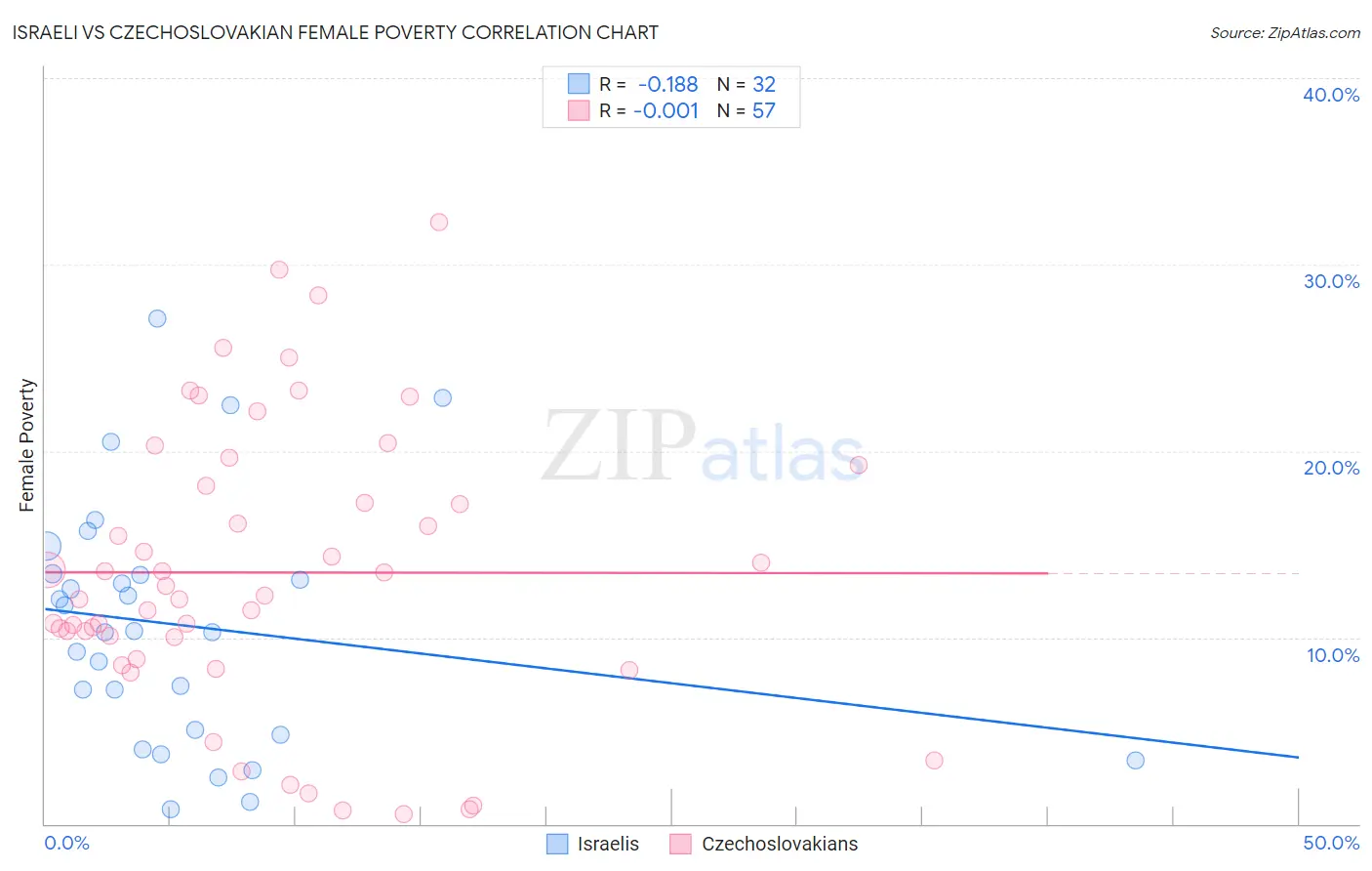 Israeli vs Czechoslovakian Female Poverty