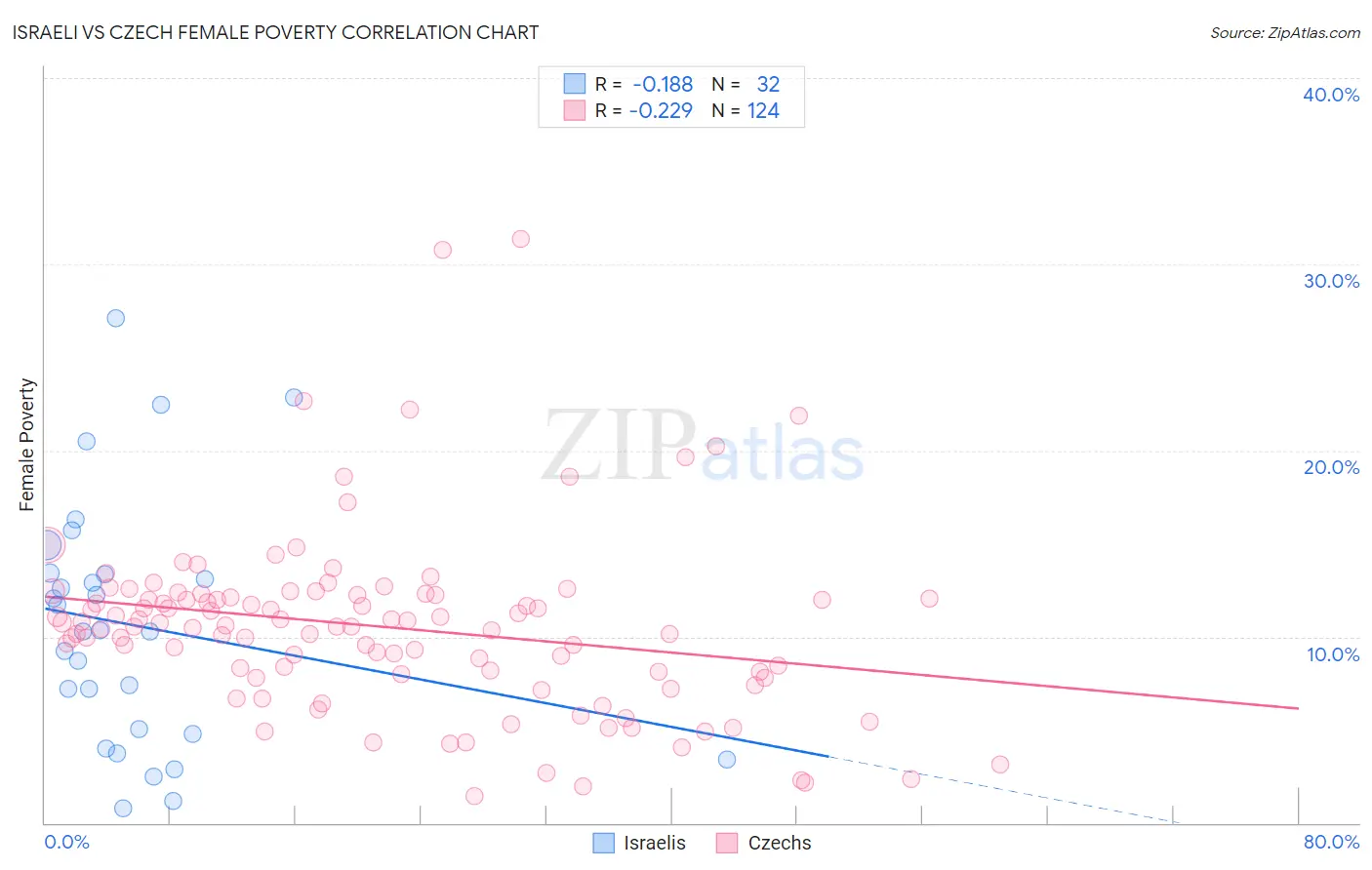 Israeli vs Czech Female Poverty
