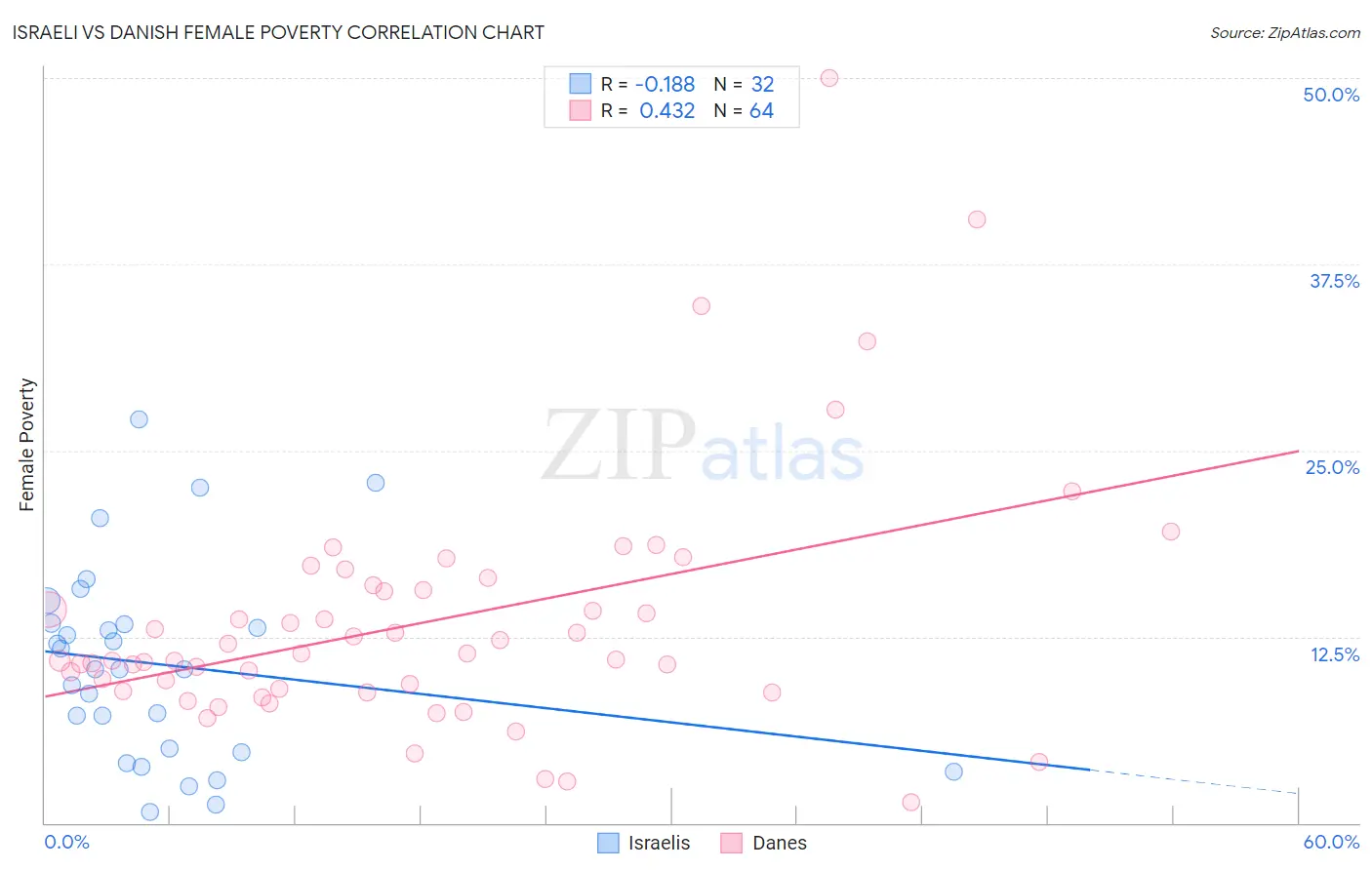 Israeli vs Danish Female Poverty