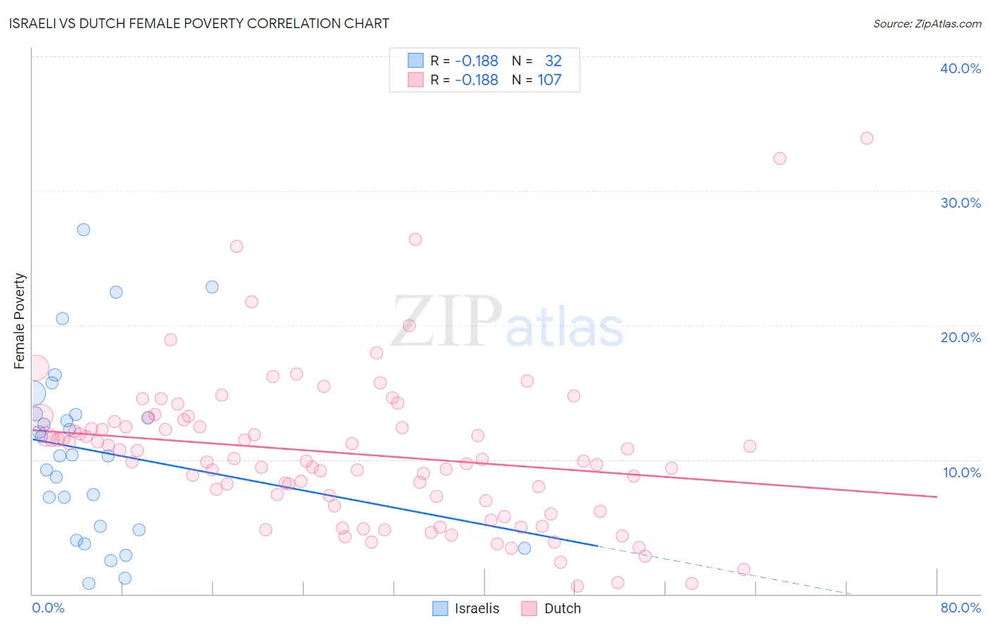 Israeli vs Dutch Female Poverty