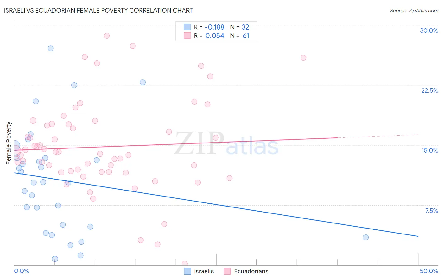 Israeli vs Ecuadorian Female Poverty