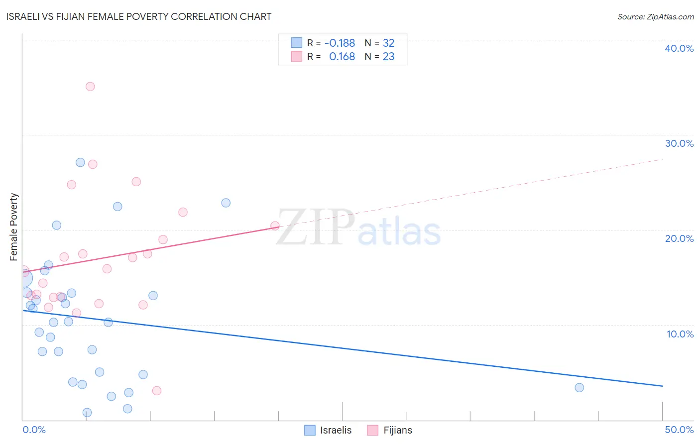 Israeli vs Fijian Female Poverty