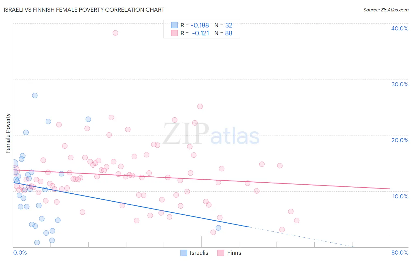 Israeli vs Finnish Female Poverty