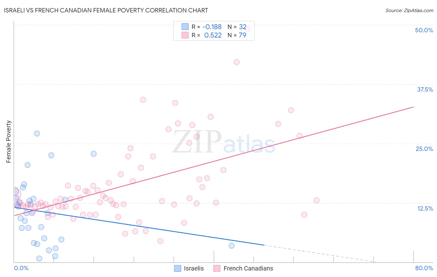 Israeli vs French Canadian Female Poverty
