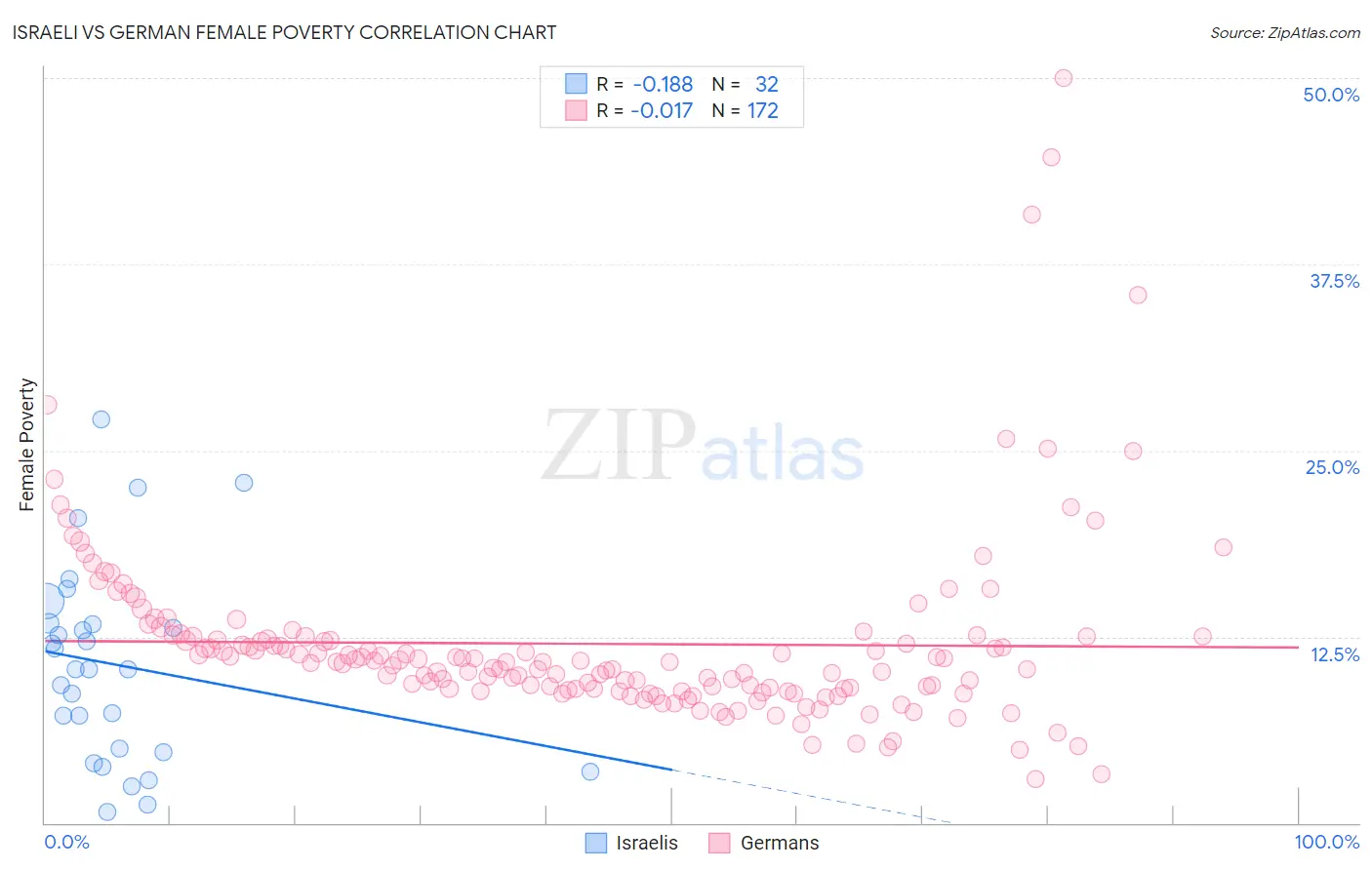 Israeli vs German Female Poverty