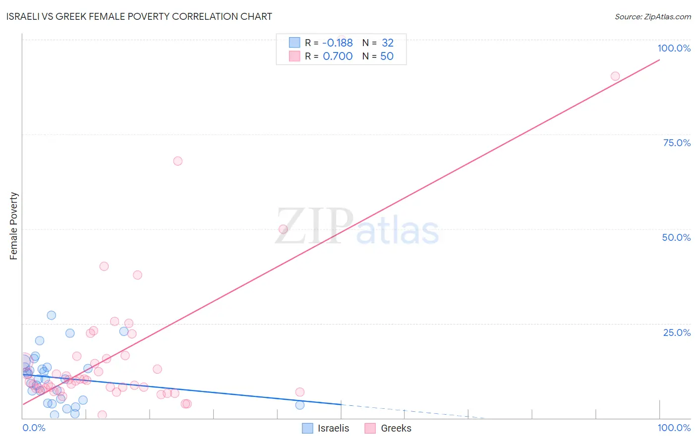 Israeli vs Greek Female Poverty