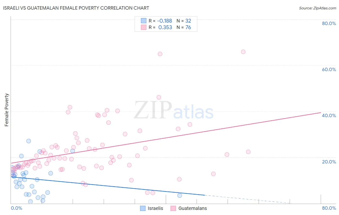Israeli vs Guatemalan Female Poverty