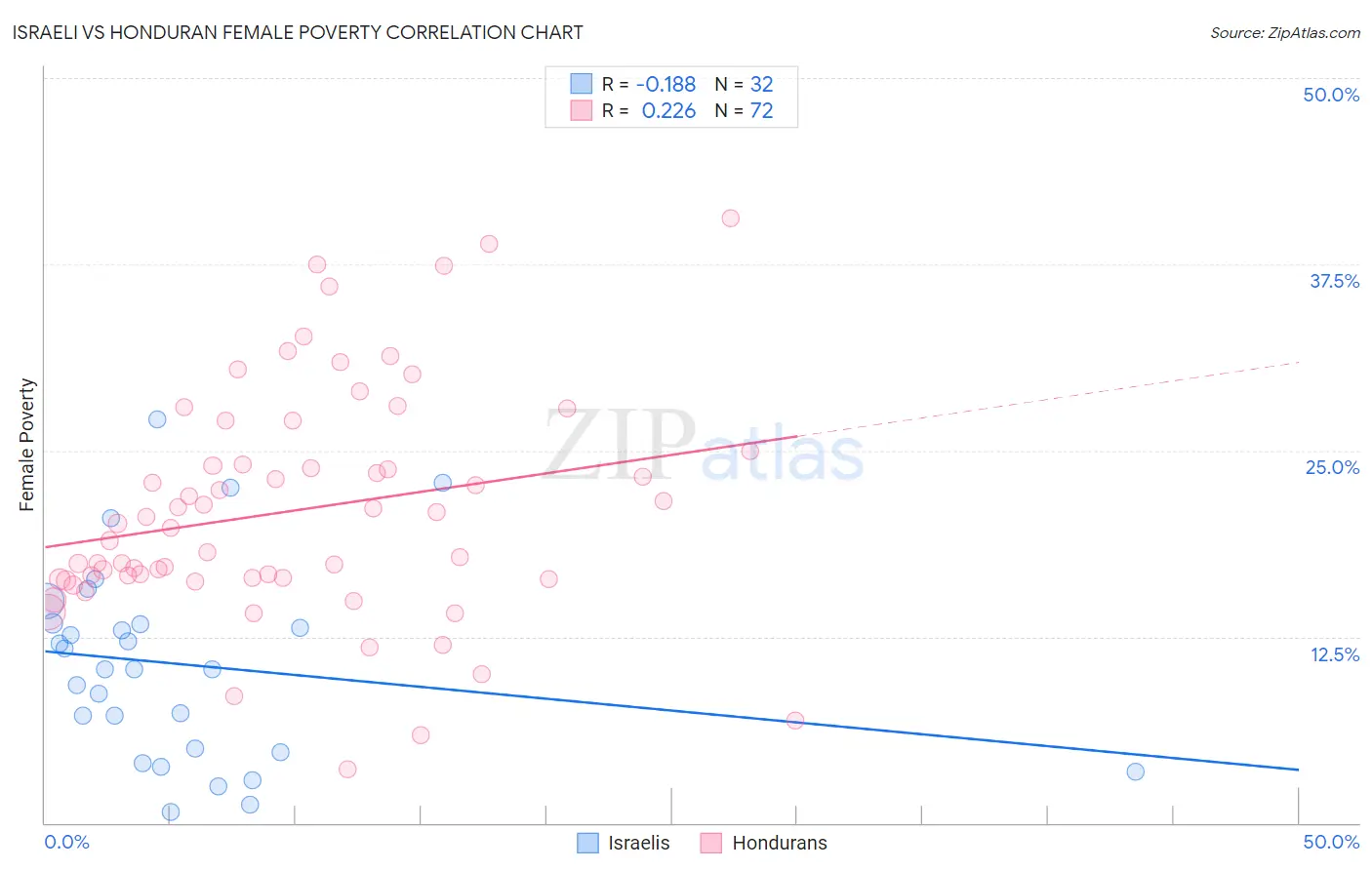 Israeli vs Honduran Female Poverty
