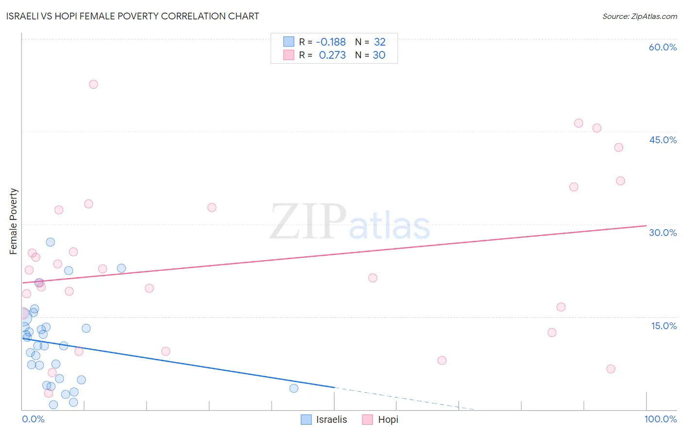 Israeli vs Hopi Female Poverty