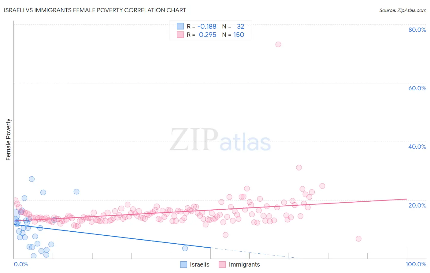 Israeli vs Immigrants Female Poverty