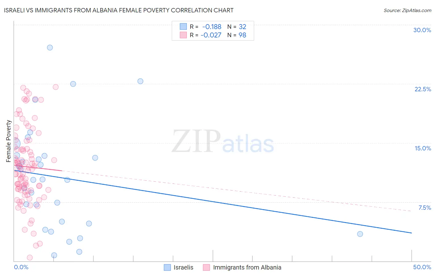 Israeli vs Immigrants from Albania Female Poverty