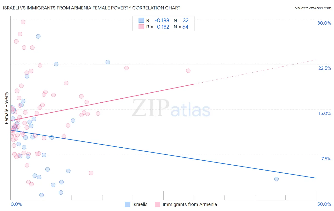 Israeli vs Immigrants from Armenia Female Poverty