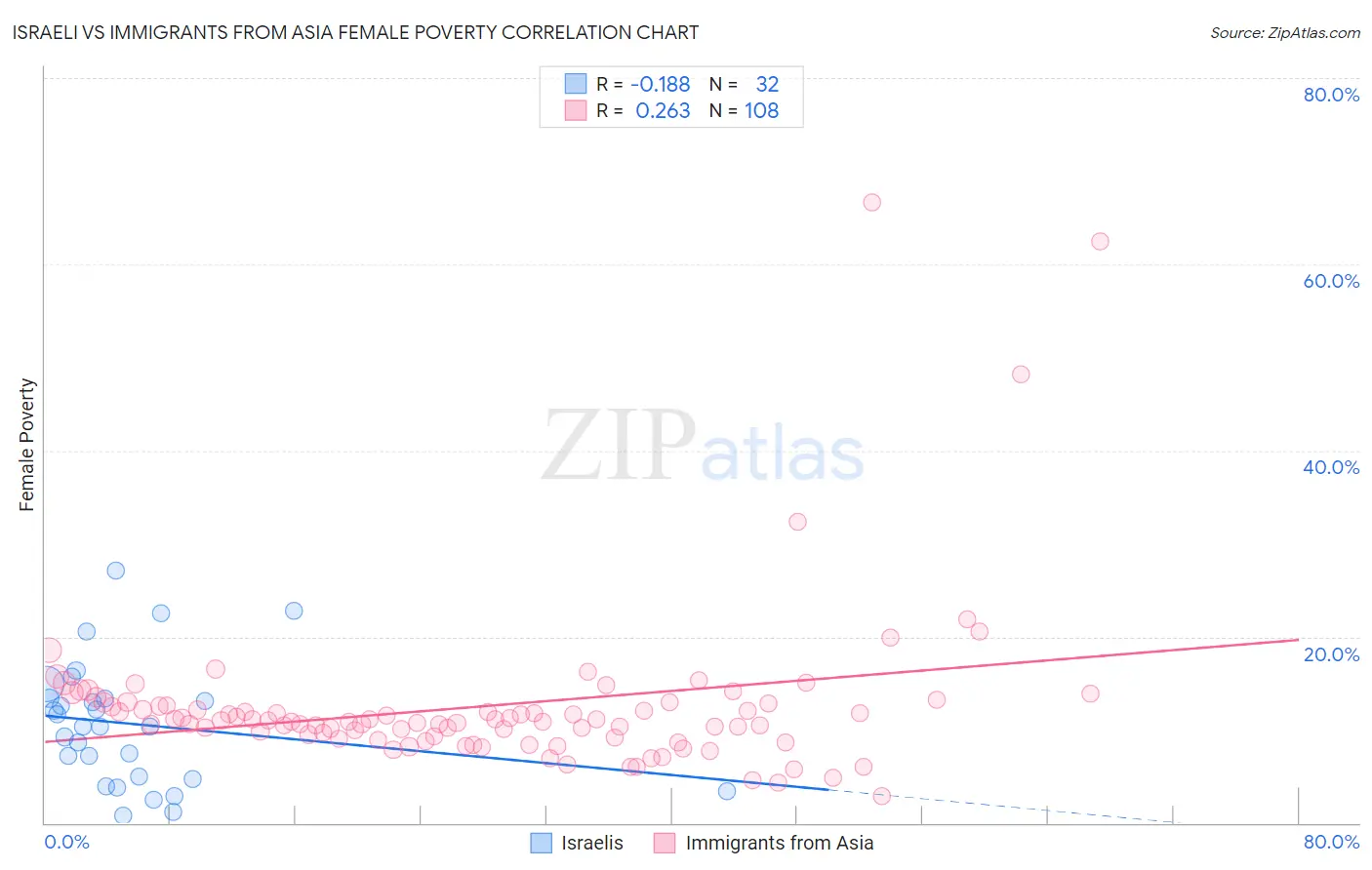 Israeli vs Immigrants from Asia Female Poverty