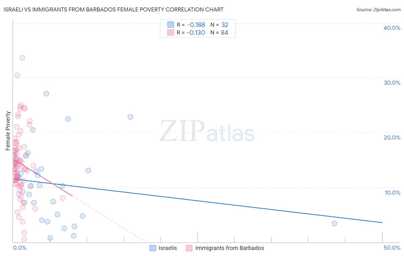Israeli vs Immigrants from Barbados Female Poverty