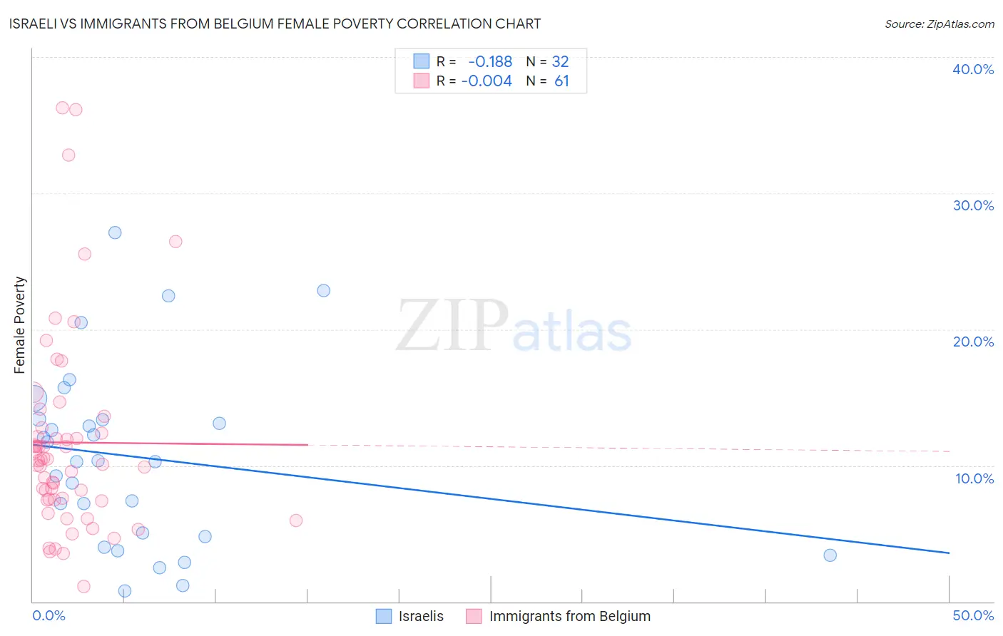 Israeli vs Immigrants from Belgium Female Poverty