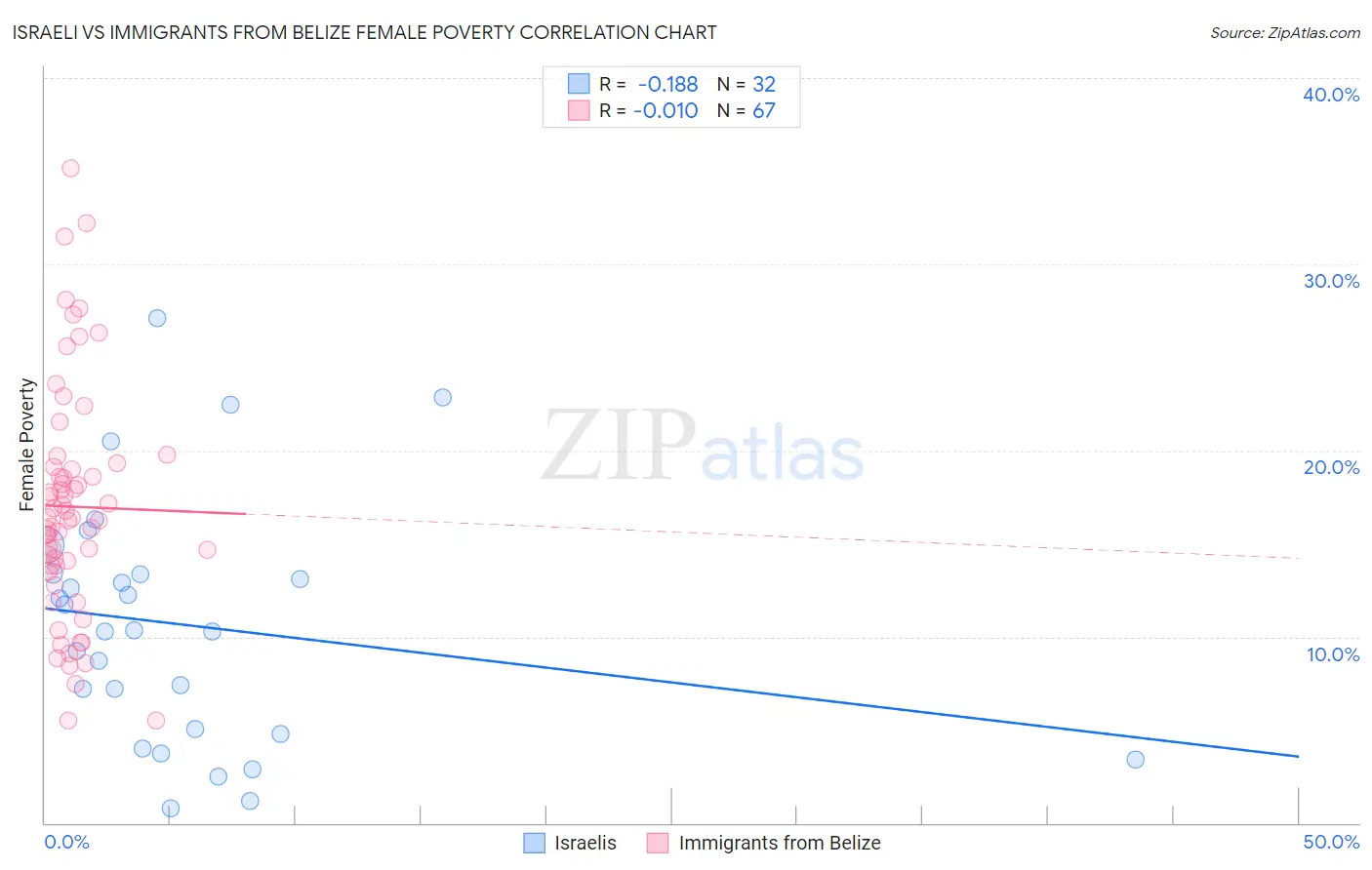 Israeli vs Immigrants from Belize Female Poverty