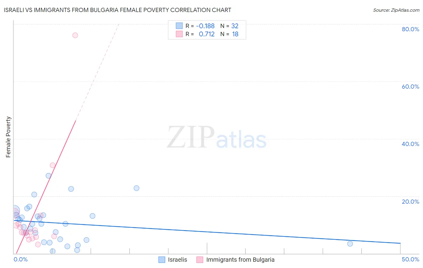 Israeli vs Immigrants from Bulgaria Female Poverty