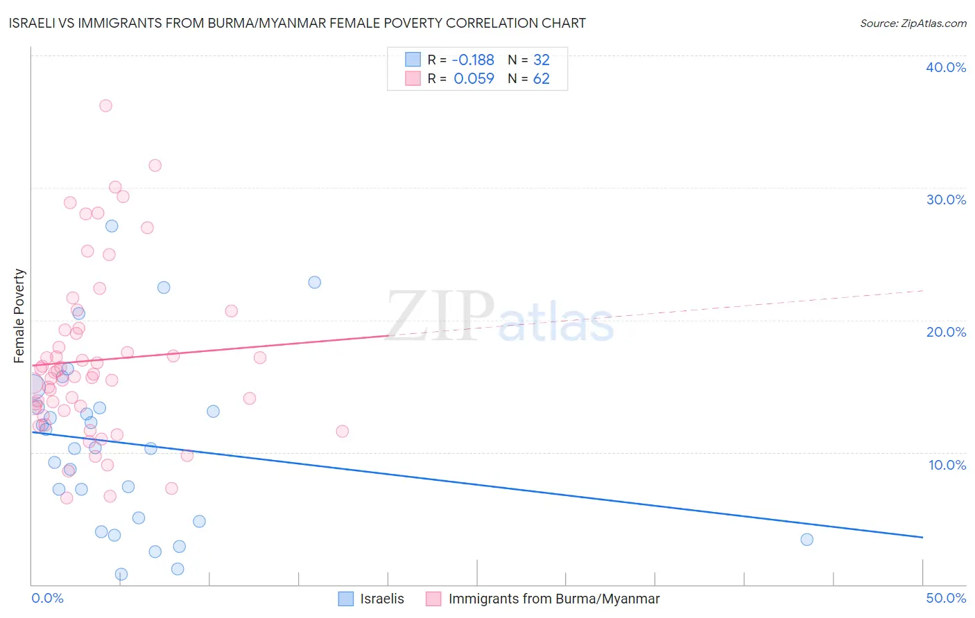 Israeli vs Immigrants from Burma/Myanmar Female Poverty