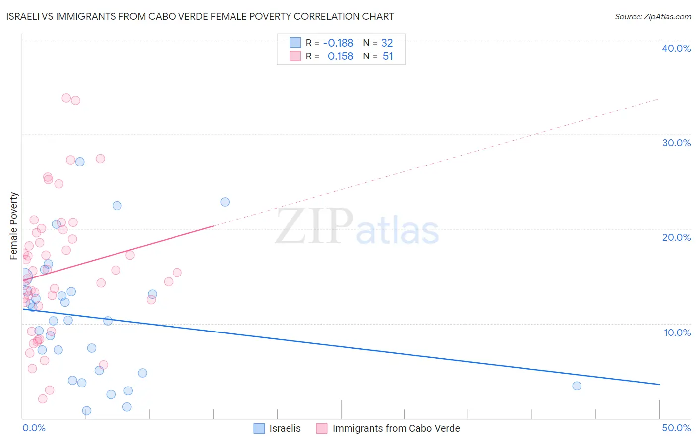 Israeli vs Immigrants from Cabo Verde Female Poverty