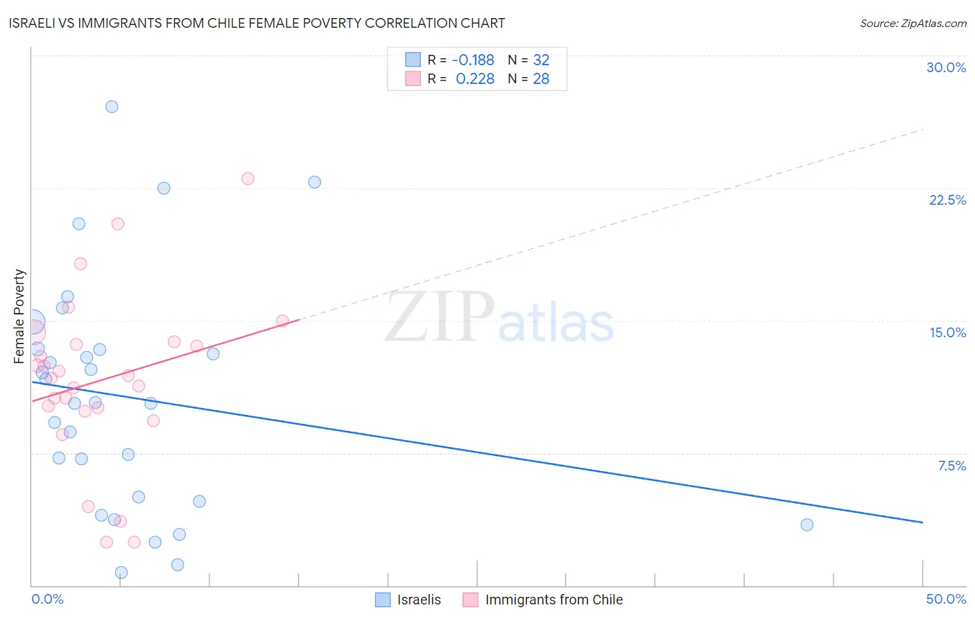 Israeli vs Immigrants from Chile Female Poverty