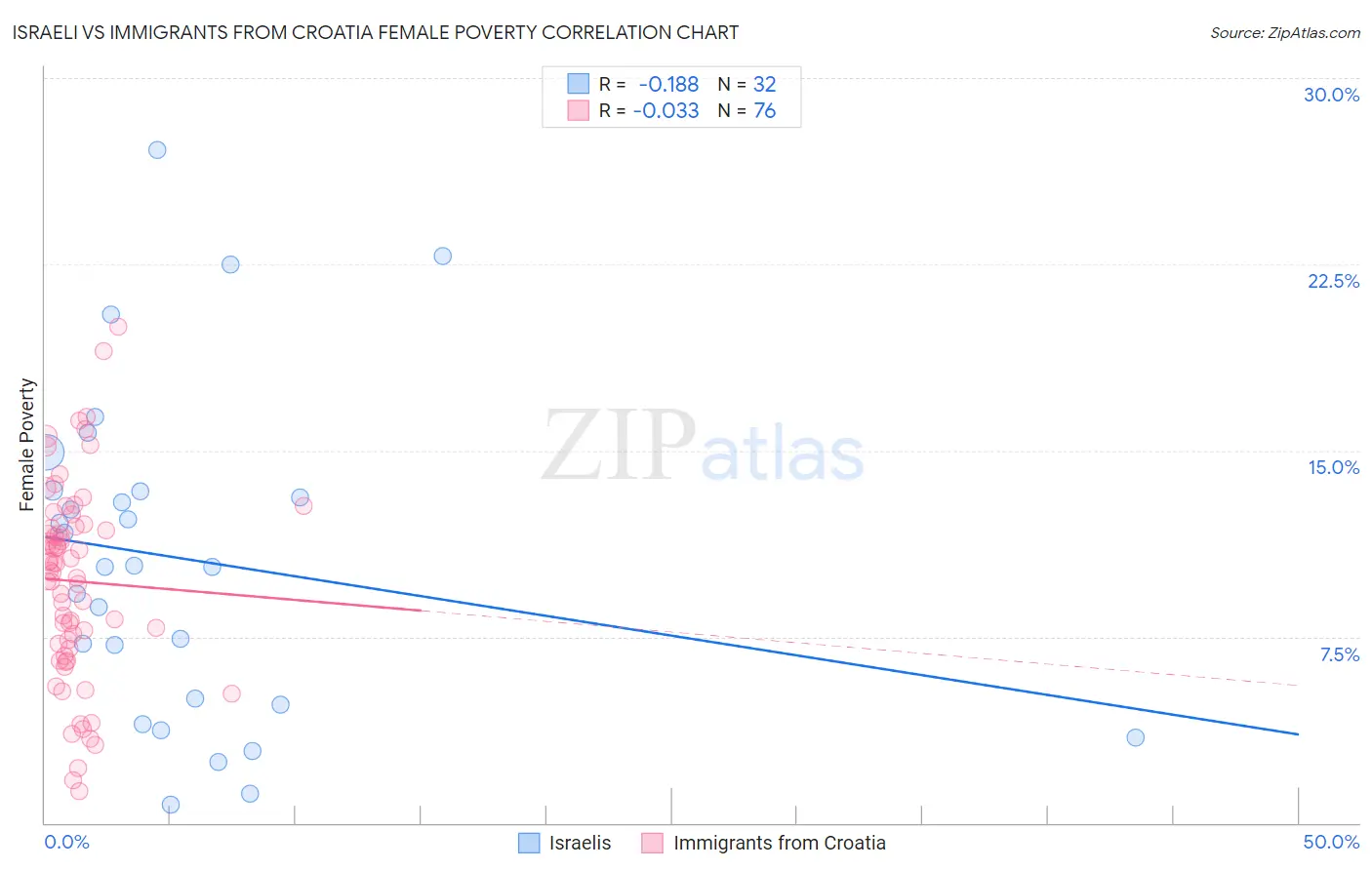 Israeli vs Immigrants from Croatia Female Poverty