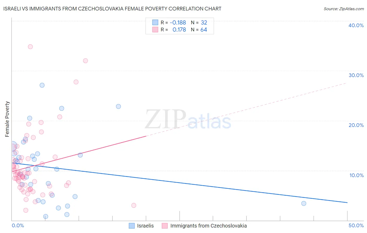 Israeli vs Immigrants from Czechoslovakia Female Poverty