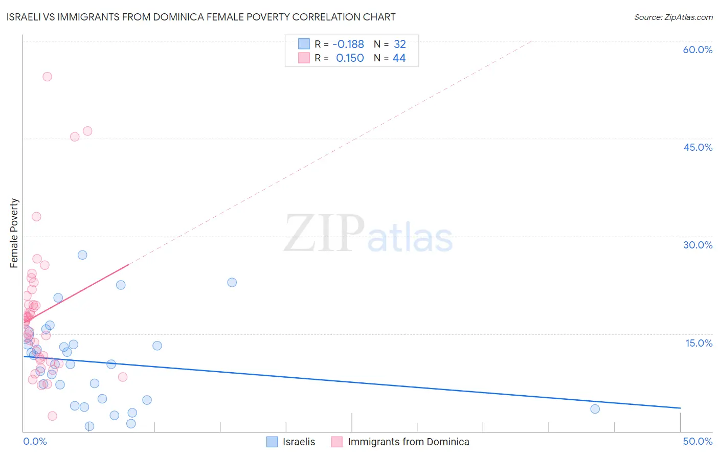 Israeli vs Immigrants from Dominica Female Poverty
