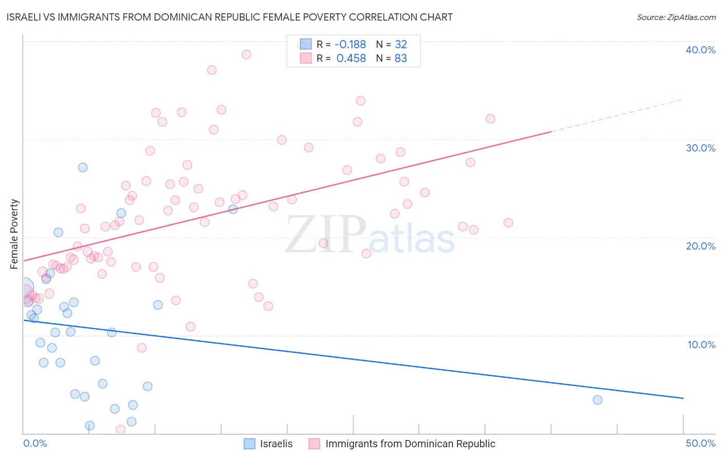 Israeli vs Immigrants from Dominican Republic Female Poverty