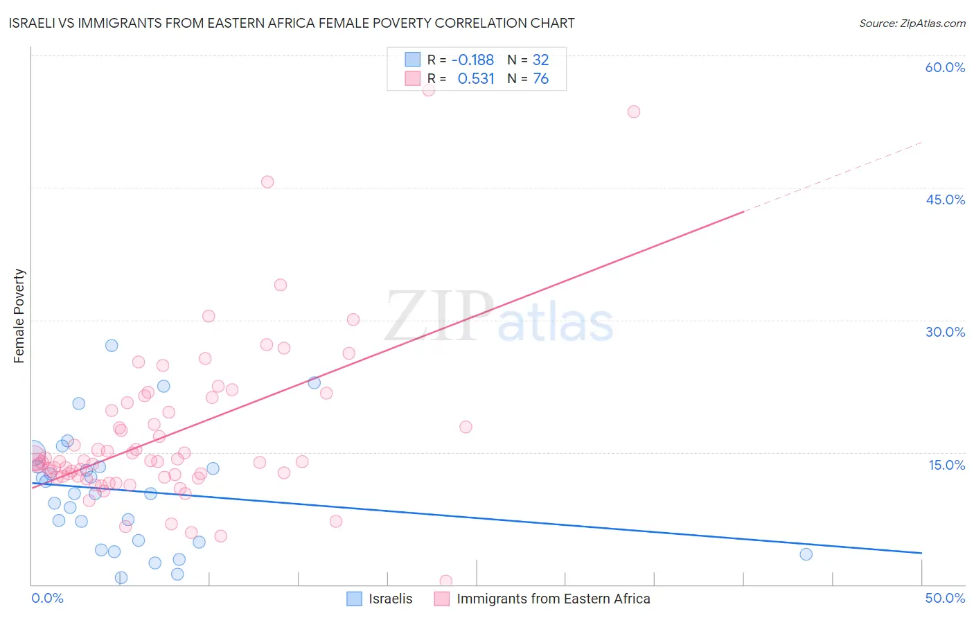 Israeli vs Immigrants from Eastern Africa Female Poverty
