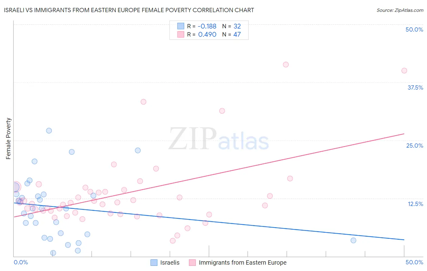 Israeli vs Immigrants from Eastern Europe Female Poverty