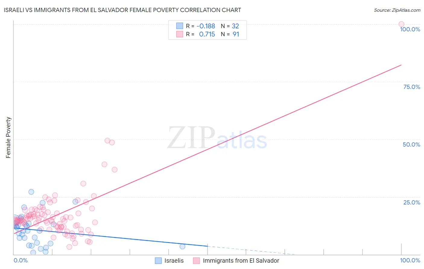 Israeli vs Immigrants from El Salvador Female Poverty