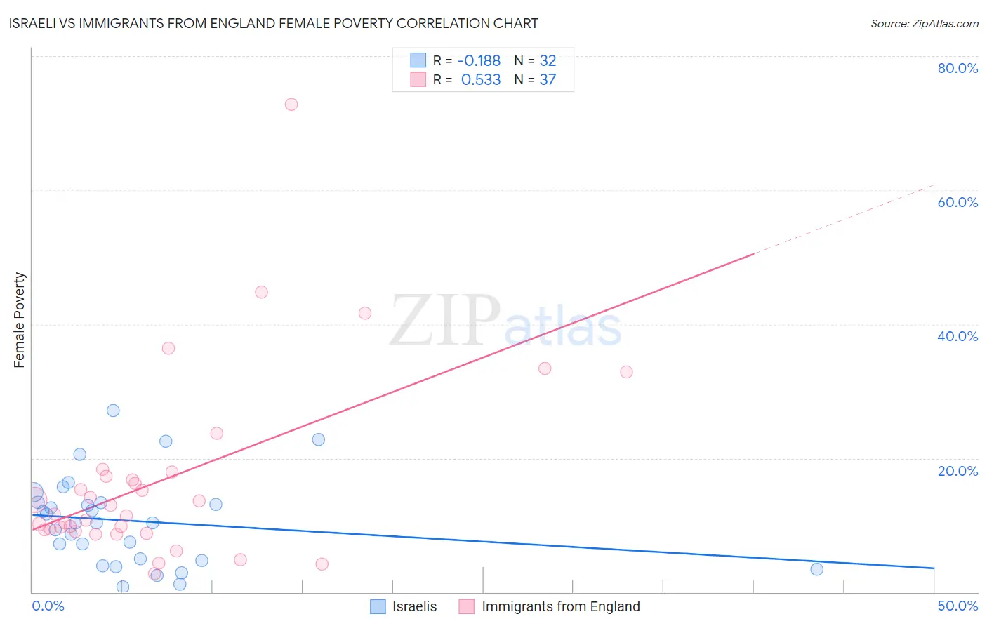 Israeli vs Immigrants from England Female Poverty