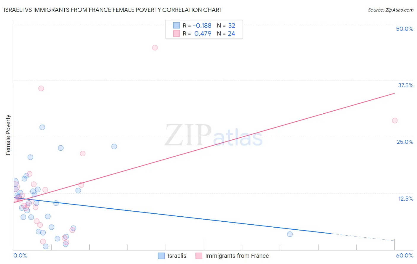 Israeli vs Immigrants from France Female Poverty