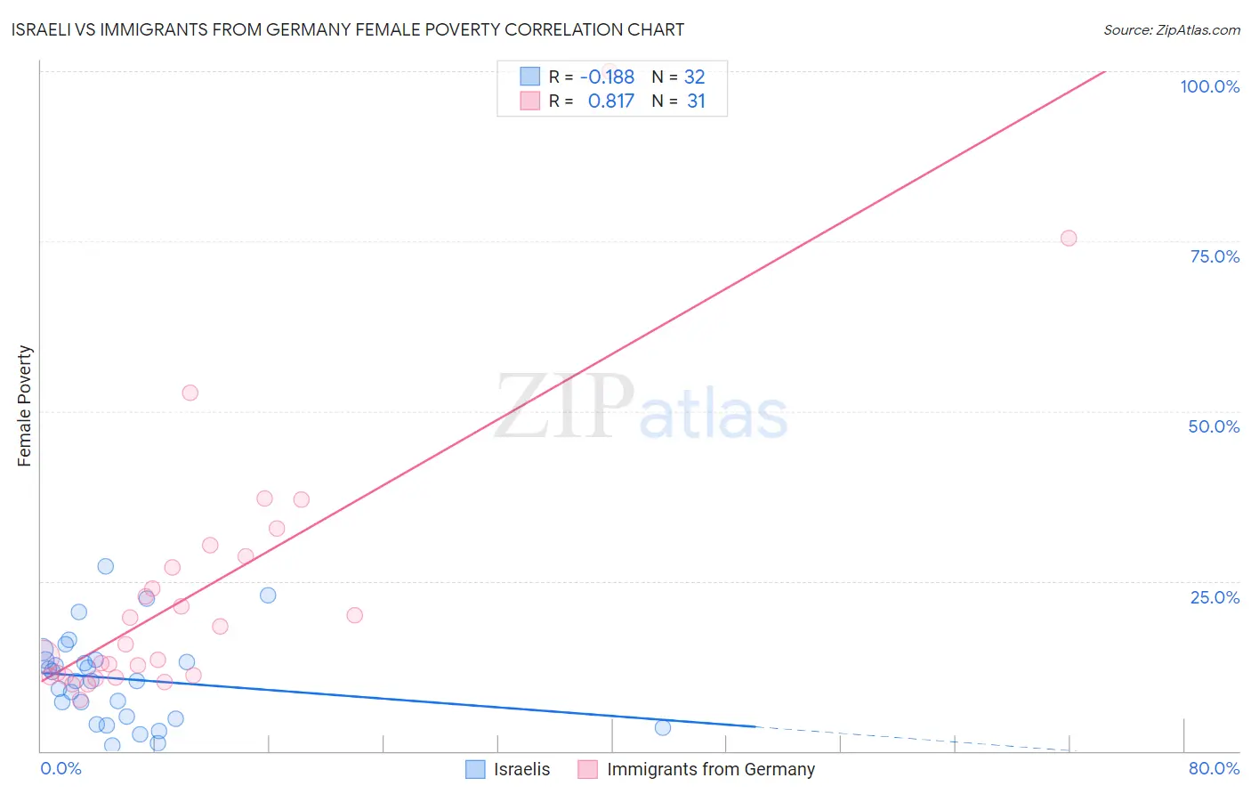 Israeli vs Immigrants from Germany Female Poverty