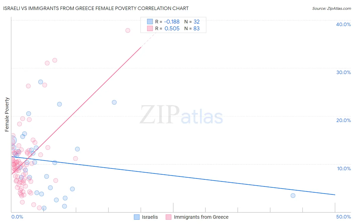 Israeli vs Immigrants from Greece Female Poverty