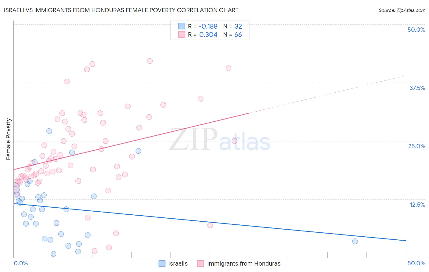 Israeli vs Immigrants from Honduras Female Poverty