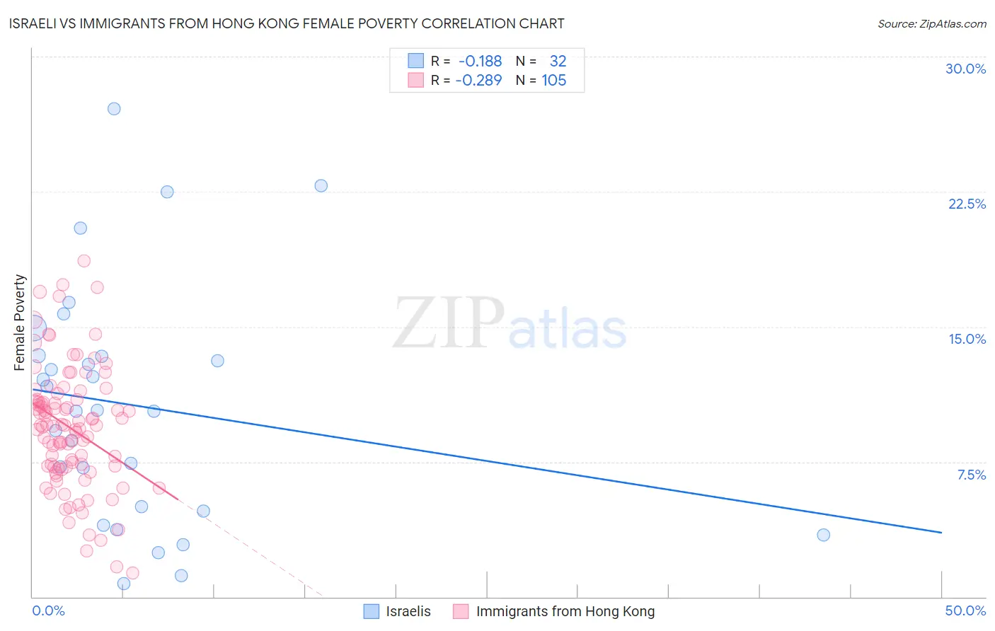 Israeli vs Immigrants from Hong Kong Female Poverty