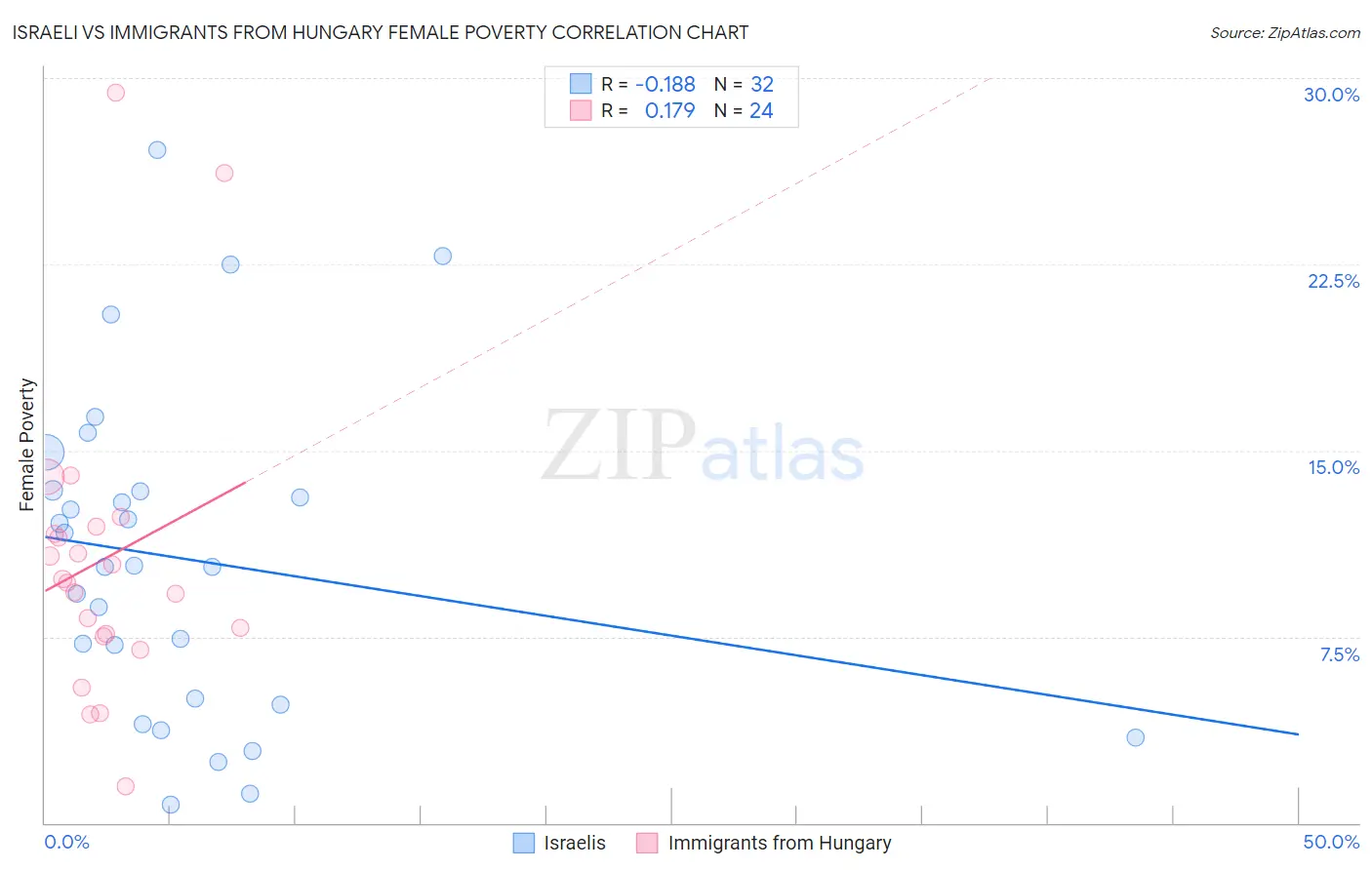 Israeli vs Immigrants from Hungary Female Poverty