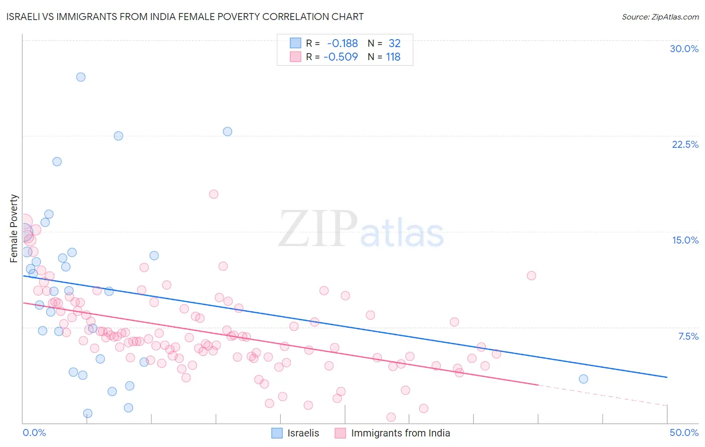 Israeli vs Immigrants from India Female Poverty